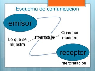 emisor
receptor
mensaje
Esquema de comunicación
Interpretación
Lo que se
muestra
Como se
muestra
 
