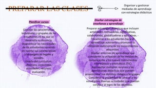 PREPARAR LAS CLASES
Organizar y gestionar
mediadas de aprendizaje
con estrategias didácticas
Planificar cursos
Diseñar estrategias de
enseñanza y aprendizaje
Conocer las características
individuales y grupales de los
estudiantes en los que se
desarrolla su docencia.
Diagnosticar las necesidades
de los estudiantes teniendo
en cuenta sus características
y las exigencias legales y
sociales.
Diseño del currículum:
objetivos, contenidos,
actividades, recursos,
evaluación.
Preparar estrategias didácticas que incluyan
actividades motivadoras, significativas,
colaborativas, globalizadoras y aplicativas. -
Encaminar a los estudiantes hacia el
aprendizaje autónomo y promover la
utilización autónoma de los conocimientos
adquiridos.
Diseñar entornos de aprendizaje que
consideren la utilización de los medios de
comunicación y los nuevos instrumentos
informáticos y telemáticos (TIC)
Aprovechar múltiples recursos y las
aportaciones didácticas que pueden
proporcionar sus distintos códigos y lenguajes.
Considerar la posibilidad de ofrecer a los
estudiantes diversas actividades que puedan
conducir al logro de los objetivos.
 