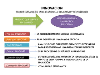 INNOVACION
        FACTOR ESTRATEGICO EN EL DESARROLLO EDUCATIVO Y TECNOLOGICO


       PROCESO QUE LLEVA A                MEJORAMIENTO EN
           UN CAMBIO                        LA PRÁCTICA
                                             EDUCATIVA


¿Por qué INNOVAR?        LA SOCIEDAD IMPONE NUEVAS NECESIDADES

¿Para qué INNOVAR?       PARA CONSEGUIR UNA MAYOR EFICACIA

¿Qué INNOVAR?             ANALISIS DE LOS DIFERENTES ELEMENTOS NECESARIOS
                          PARA PROPORCIONAR UNA FOCALIZACIÓN CONCRETA
¿Dónde INNOVAR?          EN EL PROCESO DE ENSEÑANZA APRENDIZAJE

¿Cómo INNOVAR?            DEFINIR LA FORMA DE AFRONTAR LA INNOVACIÓN, DESDE EL
                          PUNTO DE VISTA FORMAL Y METODOLOGICO DE LA
                          EDUCACIÓN
¿Con quién INNOVAR?          COMUNIDAD ESTUDIANTIL
 