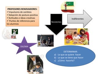 PROFESORES RENOVADORES:
Impulsores de cambios
Adopción de postura positiva
Actitudes e ideas creativas                       Indiferentes
 Puntos de referencia para     Resistentes
los alumnos




            DILEMA

                                           DETERMINAR:
                                   a) Lo que se quiere hacer
                                   b) Lo que se tiene que hacer
                                   c) ¿Cómo hacerlo?
 