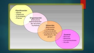 Funciones del Gerente