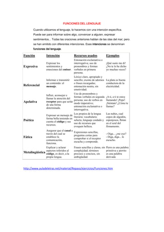 FUNCIONES DEL LENGUAJE<br />Cuando utilizamos el lenguaje, lo hacemos con una intención específica. Puede ser para informar sobre algo, convencer a alguien, expresar sentimientos... Todas las oraciones anteriores hablan de las olas del mar; pero se han emitido con diferentes intenciones. Esas intenciones se denominan funciones del lenguaje.<br />FunciónIntenciónRecursos usadosEjemplosExpresivaExpresar los sentimientos y emociones del emisor.Entonación exclamativa o interrogativa; uso de pronombres y formas verbales en primera persona.¡Qué susto me di! ¿No te lo he dicho yo muchas veces? ReferencialInformar o transmitir un contenido: el mensaje.Léxico claro, apropiado y sencillo; exento de adornos o frases recargadas; entonación neutra, sin emotividad.La plata es buena conductora de la electricidad.ApelativaInfluir, aconsejar o llamar la atención del receptor para que actúe de una forma determinada.Uso de pronombres y formas verbales en segunda persona; uso de verbos en modo imperativo; entonación exclamativa o interrogativa.¡A ti, a ti te estoy llamando! ¡Pepe! ¡Siéntate! ¿Cómo te llamas?Poética Expresar un mensaje de forma bella teniendo en cuenta el código y sus recursos.Los propios de la lengua literaria: vocabulario selecto, lenguaje cuidado y uso de recursos que evoquen belleza.Las nubes, cual copos de algodón, esponjosos, flotan en el azul del firmamento.Fática Asegurar que el canal a través del cual se establece la comunicación, funciona.Expresiones sencillas, preguntas cortas para comprobar si el receptor escucha y comprende.- Oiga... ¿me oye?- Diga, diga... le escucho.MetalingüísticaExplicar y aclarar aspectos referidos al código, es decir, a la propia lengua.Frases sencillas y claras, sin complejidad; términos precisos y concisos, sin ambigüedad.Perro es una palabra primitiva y perrito es una palabra derivada<br />http://www.auladeletras.net/material/Repaso/ejercicios/Funciones.htm<br />