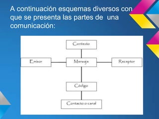 A continuación esquemas diversos con
que se presenta las partes de una
comunicación:
 