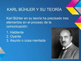 KARL BÜHLER Y SU TEORÍA

Karl Bühler en su teoría ha precisado tres
elementos en el proceso de la
comunicación:
1. Hablante
2. Oyente
3. Asunto o cosa mentada
 
