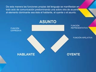 De esta manera las funciones propias del lenguaje se manifiestan en
todo acto de comunicación predominando una sobre otra de acuerdo
al elemento dominante sea éste el hablante, el oyente o el asunto.



                              ASUNTO
                                                           FUNCIÓN
    FUNCIÓN                                                REPRESENTATIVA
    EXPRESIVA


                                                             FUNCIÓN APELATIVA




          HABLANTE                                     OYENTE
 