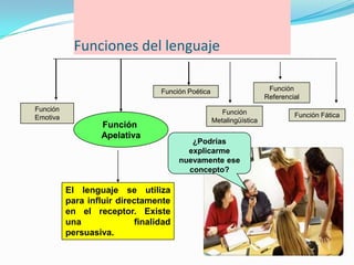 Funciones del lenguaje

                                  Función Poética                      Función
                                                                      Referencial
Función                                                Función
Emotiva                                                                        Función Fática
                                                    Metalingüística
                   Función
                   Apelativa
                                           ¿Podrías
                                          explicarme
                                        nuevamente ese
                                          concepto?

          El lenguaje se utiliza
          para influir directamente
          en el receptor. Existe
          una               finalidad
          persuasiva.
 