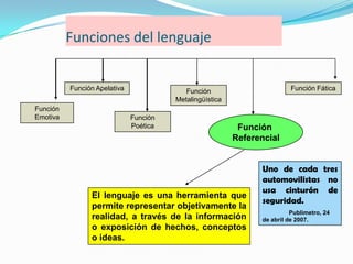 Funciones del lenguaje


          Función Apelativa                Función                         Función Fática
                                        Metalingüística
Función
Emotiva                       Función
                              Poética                      Función
                                                          Referencial


                                                                 Uno de cada tres
                                                                 automovilistas no
                                                                 usa cinturón de
                El lenguaje es una herramienta que
                                                                 seguridad.
                permite representar objetivamente la
                                                                           Publimetro, 24
                realidad, a través de la información             de abril de 2007.
                o exposición de hechos, conceptos
                o ideas.
 