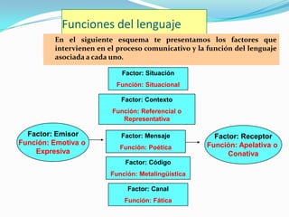 Funciones del lenguaje
         En el siguiente esquema te presentamos los factores que
         intervienen en el proceso comunicativo y la función del lenguaje
         asociada a cada uno.

                            Factor: Situación
                          Función: Situacional

                            Factor: Contexto
                         Función: Referencial o
                            Representativa

  Factor: Emisor            Factor: Mensaje           Factor: Receptor
Función: Emotiva o                                  Función: Apelativa o
                           Función: Poética
    Expresiva                                             Conativa
                             Factor: Código
                         Función: Metalingüística

                              Factor: Canal
                             Función: Fática
 