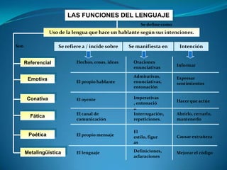 LAS FUNCIONES DEL LENGUAJE
                                                         Se define como
                  Uso de la lengua que hace un hablante según sus intenciones.

Son                  Se refiere a / incide sobre    Se manifiesta en       Intención


      Referencial            Hechos, cosas, ideas     Oraciones
                                                      enunciativas        Informar

                                                      Admirativas,        Expresar
       Emotiva               El propio hablante       enunciativas,       sentimientos
                                                      entonación

       Conativa              El oyente                Imperativas
                                                      , entonació         Hacer que actúe
                                                      n
                             El canal de              Interrogación,      Abrirlo, cerrarlo,
        Fática
                             comunicación             repeticiones.       mantenerlo

                                                      El
       Poética               El propio mensaje        estilo, figur       Causar extrañeza
                                                      as

      Metalingüística        El lenguaje              Definiciones,       Mejorar el código
                                                      aclaraciones
 