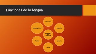 Funciones de la lengua
FUNCIONES
DEL
LENGUAJE
Informativa
Expresiva
Apelativa
Fática
Poética
Metalingüística
 