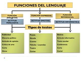 FUNCIONES DEL LENGUAJE
FUNCIÓN
APELATIVA

FUNCIÓN EXPRESIVA

ACTITUD
PERSUASIVA

ACTITUD EMOTIVA

FUNCIÓN
REFERENCIAL
ACTITUD INFORMATIVA

Tipos de textos
Publicidad

Poesía

Noticia

Discurso político

Novela

Artículo informativo

Artículo de opinión

Cuento

Texto escolar

Crítica de arte

Fábulas - Leyendas

Conferencia

Carta

Teatro

Carta

Otros

Cartas

Cartel

 