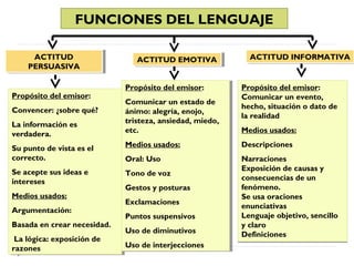 FUNCIONES DEL LENGUAJE
ACTITUD
ACTITUD
PERSUASIVA
PERSUASIVA
Propósito del emisor:
Propósito del emisor:
Convencer: ¿sobre qué?
Convencer: ¿sobre qué?
La información es
La información es
verdadera.
verdadera.

ACTITUD EMOTIVA
ACTITUD EMOTIVA
Propósito del emisor:
Propósito del emisor:
Comunicar un estado de
Comunicar un estado de
ánimo: alegría, enojo,
ánimo: alegría, enojo,
tristeza, ansiedad, miedo,
tristeza, ansiedad, miedo,
etc.
etc.

ACTITUD INFORMATIVA
ACTITUD INFORMATIVA

Propósito del emisor:
Comunicar un evento,
hecho, situación o dato de
la realidad
Medios usados:

Su punto de vista es el
Su punto de vista es el
correcto.
correcto.

Medios usados:
Medios usados:

Descripciones

Oral: Uso
Oral: Uso

Se acepte sus ideas e
Se acepte sus ideas e
intereses
intereses

Tono de voz
Tono de voz

Narraciones
Exposición de causas y
consecuencias de un
fenómeno.
Se usa oraciones
enunciativas
Lenguaje objetivo, sencillo
y claro
Definiciones

Medios usados:
Medios usados:
Argumentación:
Argumentación:
Basada en crear necesidad.
Basada en crear necesidad.
La lógica: exposición de
La lógica: exposición de
razones
razones

Gestos yyposturas
Gestos posturas
Exclamaciones
Exclamaciones
Puntos suspensivos
Puntos suspensivos
Uso de diminutivos
Uso de diminutivos
Uso de interjecciones
Uso de interjecciones

 