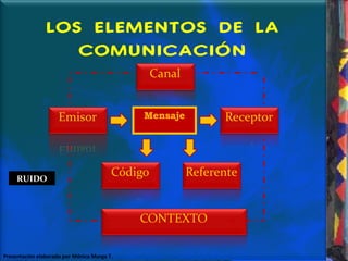 LOS ELEMENTOS DE LA
COMUNICACIÓN

Mensaje

RUIDO

Presentación elaborado por Mónica Murga T.

 
