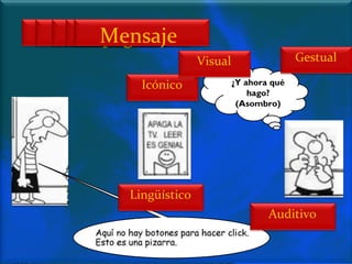Emisor
Receptor
Códigos
Mensaje
Canal
Gestual

Visual
Icónico

¿Y ahora qué
hago?
(Asombro)

Lingüístico
Auditivo

 