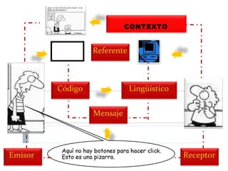 CONTEXTO

Referente

Código

Lingüístico
Mensaje

Emisor

Receptor

 