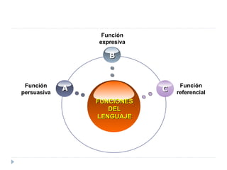 Función
expresiva

B

Función
persuasiva

A

C
FUNCIONES
DEL
LENGUAJE

Función
referencial

 