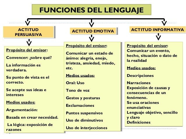 Funciones del lenguaje