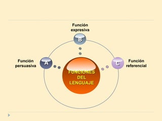 Función
expresiva

B

Función
persuasiva

A

C
FUNCIONES
DEL
LENGUAJE

Función
referencial

 