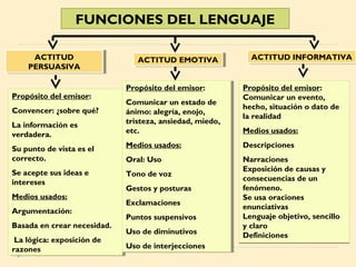 FUNCIONES DEL LENGUAJE
ACTITUD
ACTITUD
PERSUASIVA
PERSUASIVA
Propósito del emisor:
Propósito del emisor:
Convencer: ¿sobre qué?
Convencer: ¿sobre qué?
La información es
La información es
verdadera.
verdadera.

ACTITUD EMOTIVA
ACTITUD EMOTIVA
Propósito del emisor:
Propósito del emisor:
Comunicar un estado de
Comunicar un estado de
ánimo: alegría, enojo,
ánimo: alegría, enojo,
tristeza, ansiedad, miedo,
tristeza, ansiedad, miedo,
etc.
etc.

ACTITUD INFORMATIVA
ACTITUD INFORMATIVA

Propósito del emisor:
Comunicar un evento,
hecho, situación o dato de
la realidad
Medios usados:

Su punto de vista es el
Su punto de vista es el
correcto.
correcto.

Medios usados:
Medios usados:

Descripciones

Oral: Uso
Oral: Uso

Se acepte sus ideas e
Se acepte sus ideas e
intereses
intereses

Tono de voz
Tono de voz

Narraciones
Exposición de causas y
consecuencias de un
fenómeno.
Se usa oraciones
enunciativas
Lenguaje objetivo, sencillo
y claro
Definiciones

Medios usados:
Medios usados:
Argumentación:
Argumentación:
Basada en crear necesidad.
Basada en crear necesidad.
La lógica: exposición de
La lógica: exposición de
razones
razones

Gestos yyposturas
Gestos posturas
Exclamaciones
Exclamaciones
Puntos suspensivos
Puntos suspensivos
Uso de diminutivos
Uso de diminutivos
Uso de interjecciones
Uso de interjecciones

 