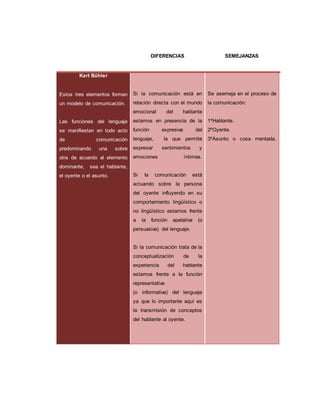 DIFERENCIAS SEMEJANZAS
Kart Bûhler
Si la comunicación está en
relación directa con el mundo
emocional del hablante
estamos en presencia de la
función expresiva del
lenguaje, la que permite
expresar sentimientos y
emociones íntimas.
Si la comunicación está
actuando sobre la persona
del oyente influyendo en su
comportamiento lingüístico o
no lingüístico estamos frente
a la función apelativa (o
persuasiva) del lenguaje.
Si la comunicación trata de la
conceptualización de la
experiencia del hablante
estamos frente a la función
representativa
(o informativa) del lenguaje
ya que lo importante aquí es
la transmisión de conceptos
del hablante al oyente.
Se asemeja en el proceso de
la comunicación:
1ºHablante.
2ºOyente.
3ºAsunto o cosa mentada.
Estos tres elementos forman
un modelo de comunicación.
Las funciones del lenguaje
se manifiestan en todo acto
de comunicación
predominando una sobre
otra de acuerdo al elemento
dominante, sea el hablante,
el oyente o el asunto.
 