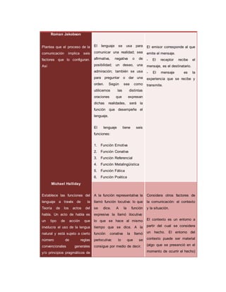 Roman Jakobson
Plantea que el proceso de la
comunicación implica seis
factores que lo configuran.
Así
El lenguaje se usa para
comunicar una realidad; sea
afirmativa, negativa o de
posibilidad; un deseo, una
admiración; también se usa
para preguntar o dar una
orden. Según sea como
utilicemos las distintas
oraciones que expresan
dichas realidades, será la
función que desempeñe el
lenguaje.
El lenguaje tiene seis
funciones:
1. Función Emotiva
2. Función Conativa
3. Función Referencial
4. Función Metalingüística
5. Función Fática
6. Función Poética
El emisor corresponde al que
emite el mensaje.
- El receptor recibe el
mensaje, es el destinatario.
- El mensaje es la
experiencia que se recibe y
transmite.
Michael Halliday
Establece las funciones del
lenguaje a través de la
Teoría de los actos del
habla. Un acto de habla es
un tipo de acción que
involucra el uso de la lengua
natural y está sujeto a cierto
número de reglas
convencionales generales
y/o principios pragmáticos de
A la función representativa la
llamó función locutiva: lo que
se dice. A la función
expresiva la llamó ilocutiva:
lo que se hace al mismo
tiempo que se dice. A la
función conativa la llamó
perlocutiva: lo que se
consigue por medio de decir.
Considera otros factores de
la comunicación: el contexto
y la situación.
El contexto es un entorno a
partir del cual se considera
un hecho. El entorno del
contexto puede ser material
(algo que se presenció en el
momento de ocurrir el hecho)
 
