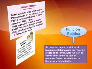 Función
Poética
Se caracteriza por modificar el
lenguaje cotidiano para provocar un
efecto en la forma. Esta función se
centra en el cómo se dice el
mensaje. Se reconoce en textos
literarios y publicitarios.
 
