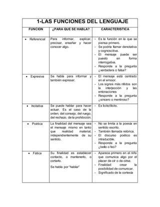 1-LAS FUNCIONES DEL LENGUAJE
FUNCION ¿PARA QUE SE HABLA? CARACTERISTICA
 Referencial Para informar, explicar,
precisar, enseñar y hacer
conocer algo.
- Es la función en la que se
piensa primero.
- Se podría llamar denotativa
y cognoscitiva.
- El mensaje puede ser
puesto en forma
interrogativa.
- Responde a la pregunta
¿verdadera o falsa?
 Expresiva Se habla para informar y
también expresar.
- El mensaje está centrado
en el emisor.
- Los signos más nítidos son
la interjección y las
entonaciones
- Responde a la pregunta
¿sincero o mentiroso?
 Incitativa Se puede hablar para hacer
actuar. Es el caso de la
orden, del consejo, del ruego,
del rechazo, de la prohibición.
- Es licito/ilícito.
 Poética La finalidad del mensaje sea
el mensaje mismo en tanto
que realidad material,
independientemente de su
sentido.
- No se limita a la poesía en
sentido escrito.
- También llamada retórica.
- El discurso poético es
intraducible.
- Responde a la pregunta
¿bello o feo?
 Fática Su finalidad es establecer
contacto, o mantenerlo, o
cortarlo.
Se habla por “hablar”
- Aparece primero en el niño
que comunica algo por el
placer de oír o de oírse.
- Finalidad: crear la
posibilidad de comunicar.
- Significado de la cortesía
 