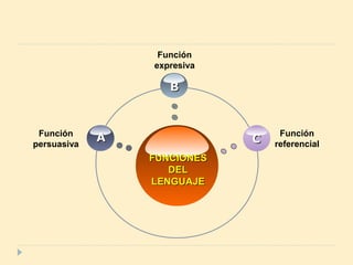 FUNCIONESFUNCIONES
DELDEL
LENGUAJELENGUAJE
BB
CCAAFunción
persuasiva
Función
referencial
Función
expresiva
 