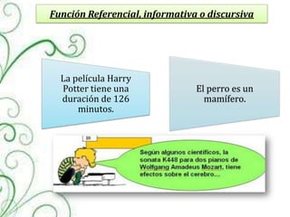 Función Referencial, informativa o discursiva




  La película Harry
  Potter tiene una              El perro es un
  duración de 126                 mamífero.
      minutos.
 