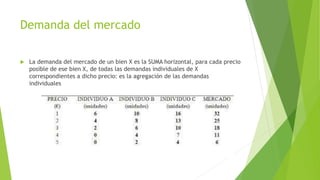 Demanda del mercado 
 La demanda del mercado de un bien X es la SUMA horizontal, para cada precio 
posible de ese bien X, de todas las demandas individuales de X 
correspondientes a dicho precio: es la agregación de las demandas 
individuales 
 