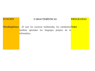 FUNCIÓN                      CARACTERÍSTICAS                     PROGRAMAS


Metalingüística - Al usar los recursos multim...