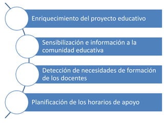 Enriquecimiento del proyecto educativo
Sensibilización e información a la
comunidad educativa
Detección de necesidades de formación
de los docentes
Planificación de los horarios de apoyo
 