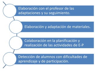 Elaboración con el profesor de las
adaptaciones y su seguimiento.
Elaboración y adaptación de materiales.
Colaboración en la planificación y
realización de las actividades de E-P
Detección de alumnos con dificultades de
aprendizaje y de participación.
 