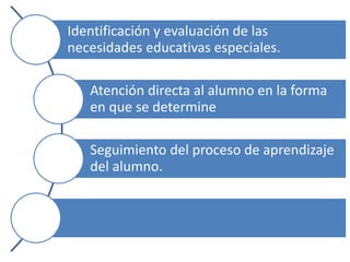 Identificación y evaluación de las
necesidades educativas especiales.
Atención directa al alumno en la forma
en que se determine
Seguimiento del proceso de aprendizaje
del alumno.
 