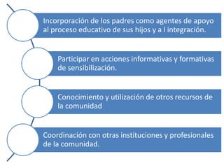 Incorporación de los padres como agentes de apoyo
al proceso educativo de sus hijos y a l integración.
Participar en acciones informativas y formativas
de sensibilización.
Conocimiento y utilización de otros recursos de
la comunidad
Coordinación con otras instituciones y profesionales
de la comunidad.
 