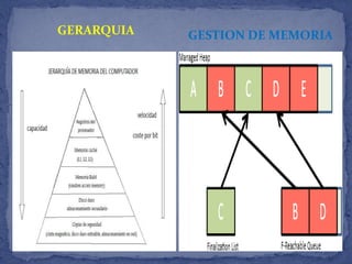 GERARQUIA

GESTION DE MEMORIA

 
