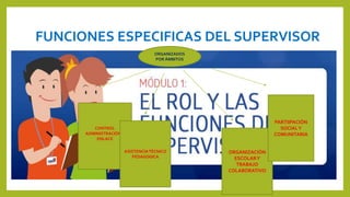FUNCIONES ESPECIFICAS DEL SUPERVISOR
CONTROL
ADMINISTRACIÓNY
ENLACE
ASISTENCIATÉCNICO
PEDAGOGICA
ORGANIZACIÓN
ESCOLARY
TRABAJO
COLABORATIVO
PARTIIPACIÓN
SOCIALY
COMUNITARIA
ORGANIZADOS
POR ÁMBITOS
 