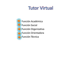 Función Académica
Función Social
Función Organizativa
Función Orientadora
Función Técnica
Tutor Virtual
 