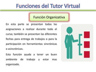 Funciones del Tutor Virtual
Función Organizativa
En esta parte se presentan todas las
asignaciones a realizar durante todo el
curso; también se presentan las diferentes
fechas para entrega de trabajos o para la
participación en herramientas sincrónicas
o asincrónicas.
Esta función ayuda a tener un buen
ambiente de trabajo y estar mas
organizado.
 