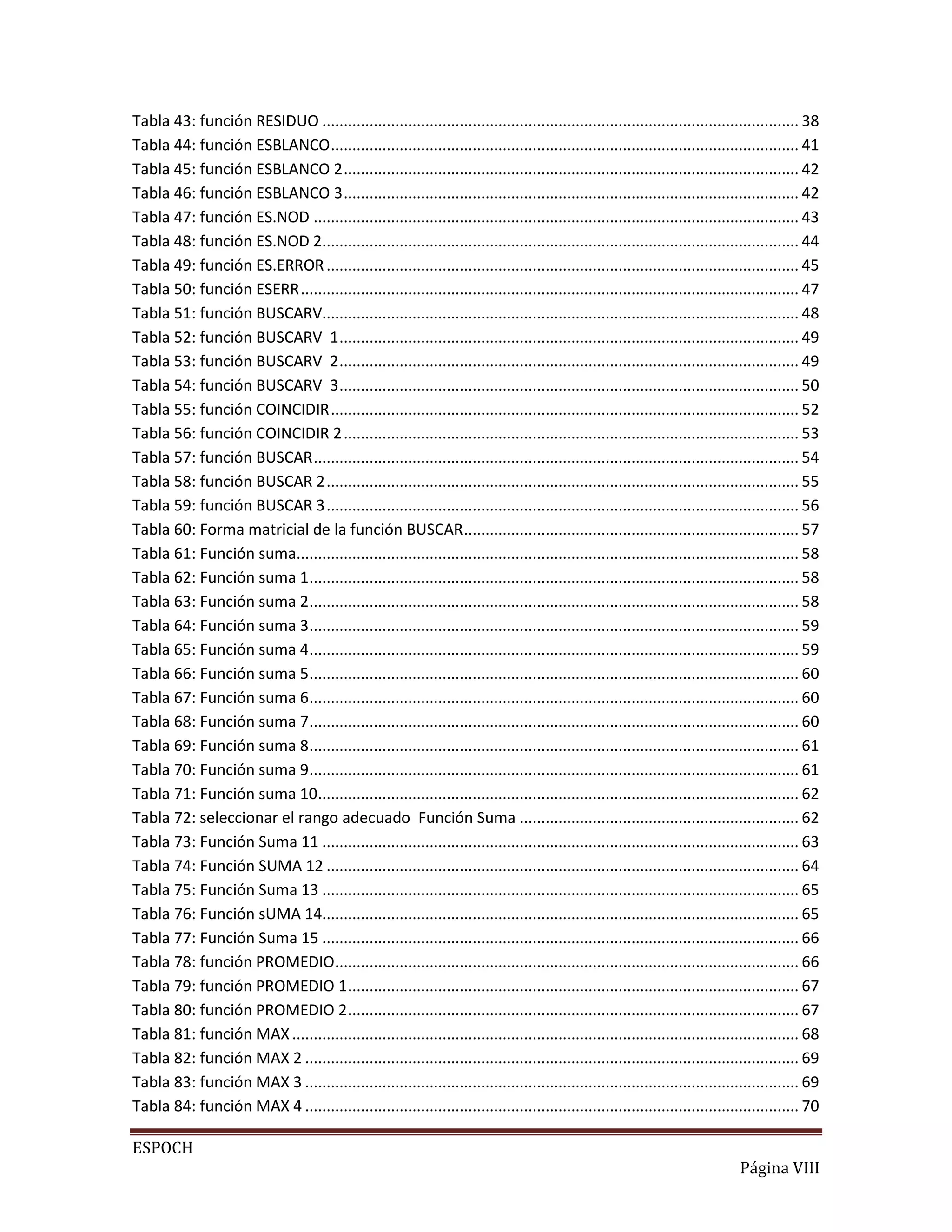 Tabla 43: función RESIDUO ............................................................................................................... 38
Tabla 44: función ESBLANCO ............................................................................................................. 41
Tabla 45: función ESBLANCO 2 .......................................................................................................... 42
Tabla 46: función ESBLANCO 3 .......................................................................................................... 42
Tabla 47: función ES.NOD ................................................................................................................. 43
Tabla 48: función ES.NOD 2............................................................................................................... 44
Tabla 49: función ES.ERROR .............................................................................................................. 45
Tabla 50: función ESERR .................................................................................................................... 47
Tabla 51: función BUSCARV............................................................................................................... 48
Tabla 52: función BUSCARV 1 ........................................................................................................... 49
Tabla 53: función BUSCARV 2 ........................................................................................................... 49
Tabla 54: función BUSCARV 3 ........................................................................................................... 50
Tabla 55: función COINCIDIR ............................................................................................................. 52
Tabla 56: función COINCIDIR 2 .......................................................................................................... 53
Tabla 57: función BUSCAR ................................................................................................................. 54
Tabla 58: función BUSCAR 2 .............................................................................................................. 55
Tabla 59: función BUSCAR 3 .............................................................................................................. 56
Tabla 60: Forma matricial de la función BUSCAR .............................................................................. 57
Tabla 61: Función suma..................................................................................................................... 58
Tabla 62: Función suma 1 .................................................................................................................. 58
Tabla 63: Función suma 2 .................................................................................................................. 58
Tabla 64: Función suma 3 .................................................................................................................. 59
Tabla 65: Función suma 4 .................................................................................................................. 59
Tabla 66: Función suma 5 .................................................................................................................. 60
Tabla 67: Función suma 6.................................................................................................................. 60
Tabla 68: Función suma 7 .................................................................................................................. 60
Tabla 69: Función suma 8 .................................................................................................................. 61
Tabla 70: Función suma 9 .................................................................................................................. 61
Tabla 71: Función suma 10................................................................................................................ 62
Tabla 72: seleccionar el rango adecuado Función Suma ................................................................. 62
Tabla 73: Función Suma 11 ............................................................................................................... 63
Tabla 74: Función SUMA 12 .............................................................................................................. 64
Tabla 75: Función Suma 13 ............................................................................................................... 65
Tabla 76: Función sUMA 14............................................................................................................... 65
Tabla 77: Función Suma 15 ............................................................................................................... 66
Tabla 78: función PROMEDIO............................................................................................................ 66
Tabla 79: función PROMEDIO 1 ......................................................................................................... 67
Tabla 80: función PROMEDIO 2 ......................................................................................................... 67
Tabla 81: función MAX ...................................................................................................................... 68
Tabla 82: función MAX 2 ................................................................................................................... 69
Tabla 83: función MAX 3 ................................................................................................................... 69
Tabla 84: función MAX 4 ................................................................................................................... 70
ESPOCH
Página VIII

 