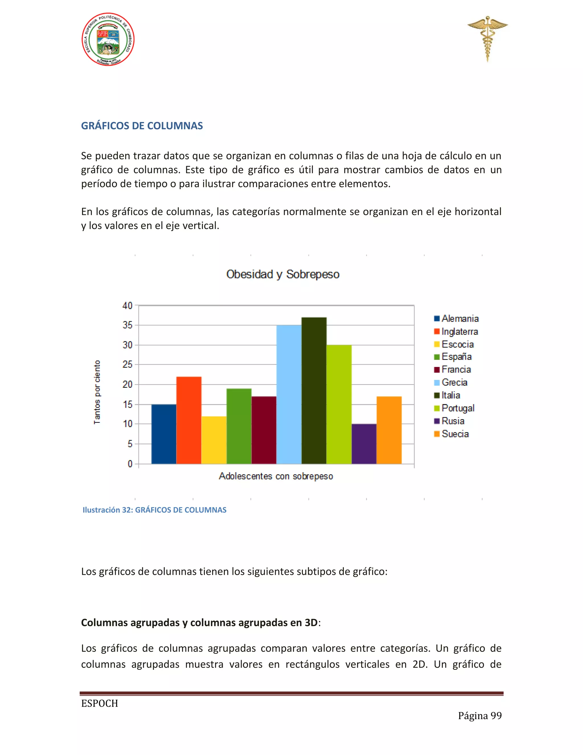 GRÁFICOS DE COLUMNAS
Se pueden trazar datos que se organizan en columnas o filas de una hoja de cálculo en un
gráfico de columnas. Este tipo de gráfico es útil para mostrar cambios de datos en un
período de tiempo o para ilustrar comparaciones entre elementos.
En los gráficos de columnas, las categorías normalmente se organizan en el eje horizontal
y los valores en el eje vertical.

Ilustración 32: GRÁFICOS DE COLUMNAS

Los gráficos de columnas tienen los siguientes subtipos de gráfico:

Columnas agrupadas y columnas agrupadas en 3D:
Los gráficos de columnas agrupadas comparan valores entre categorías. Un gráfico de
columnas agrupadas muestra valores en rectángulos verticales en 2D. Un gráfico de
ESPOCH
Página 99

 