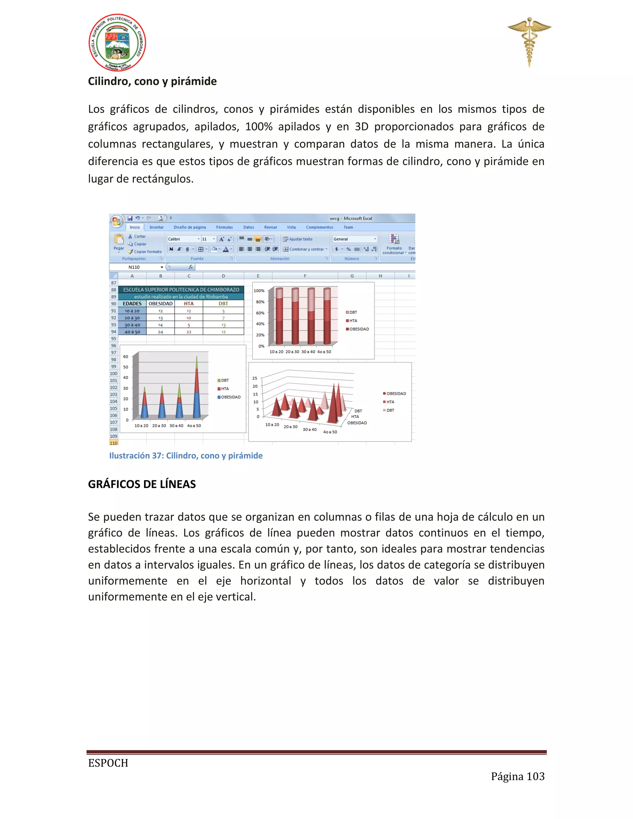 Cilindro, cono y pirámide
Los gráficos de cilindros, conos y pirámides están disponibles en los mismos tipos de
gráficos agrupados, apilados, 100% apilados y en 3D proporcionados para gráficos de
columnas rectangulares, y muestran y comparan datos de la misma manera. La única
diferencia es que estos tipos de gráficos muestran formas de cilindro, cono y pirámide en
lugar de rectángulos.

Ilustración 37: Cilindro, cono y pirámide

GRÁFICOS DE LÍNEAS
Se pueden trazar datos que se organizan en columnas o filas de una hoja de cálculo en un
gráfico de líneas. Los gráficos de línea pueden mostrar datos continuos en el tiempo,
establecidos frente a una escala común y, por tanto, son ideales para mostrar tendencias
en datos a intervalos iguales. En un gráfico de líneas, los datos de categoría se distribuyen
uniformemente en el eje horizontal y todos los datos de valor se distribuyen
uniformemente en el eje vertical.

ESPOCH
Página 103

 