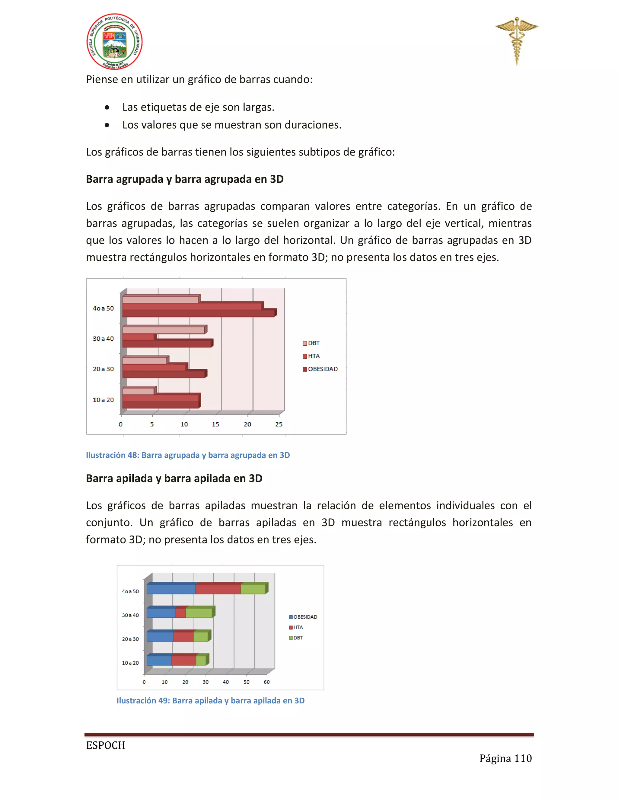 Piense en utilizar un gráfico de barras cuando:



Las etiquetas de eje son largas.
Los valores que se muestran son duraciones.

Los gráficos de barras tienen los siguientes subtipos de gráfico:
Barra agrupada y barra agrupada en 3D
Los gráficos de barras agrupadas comparan valores entre categorías. En un gráfico de
barras agrupadas, las categorías se suelen organizar a lo largo del eje vertical, mientras
que los valores lo hacen a lo largo del horizontal. Un gráfico de barras agrupadas en 3D
muestra rectángulos horizontales en formato 3D; no presenta los datos en tres ejes.

Ilustración 48: Barra agrupada y barra agrupada en 3D

Barra apilada y barra apilada en 3D
Los gráficos de barras apiladas muestran la relación de elementos individuales con el
conjunto. Un gráfico de barras apiladas en 3D muestra rectángulos horizontales en
formato 3D; no presenta los datos en tres ejes.

Ilustración 49: Barra apilada y barra apilada en 3D

ESPOCH
Página 110

 