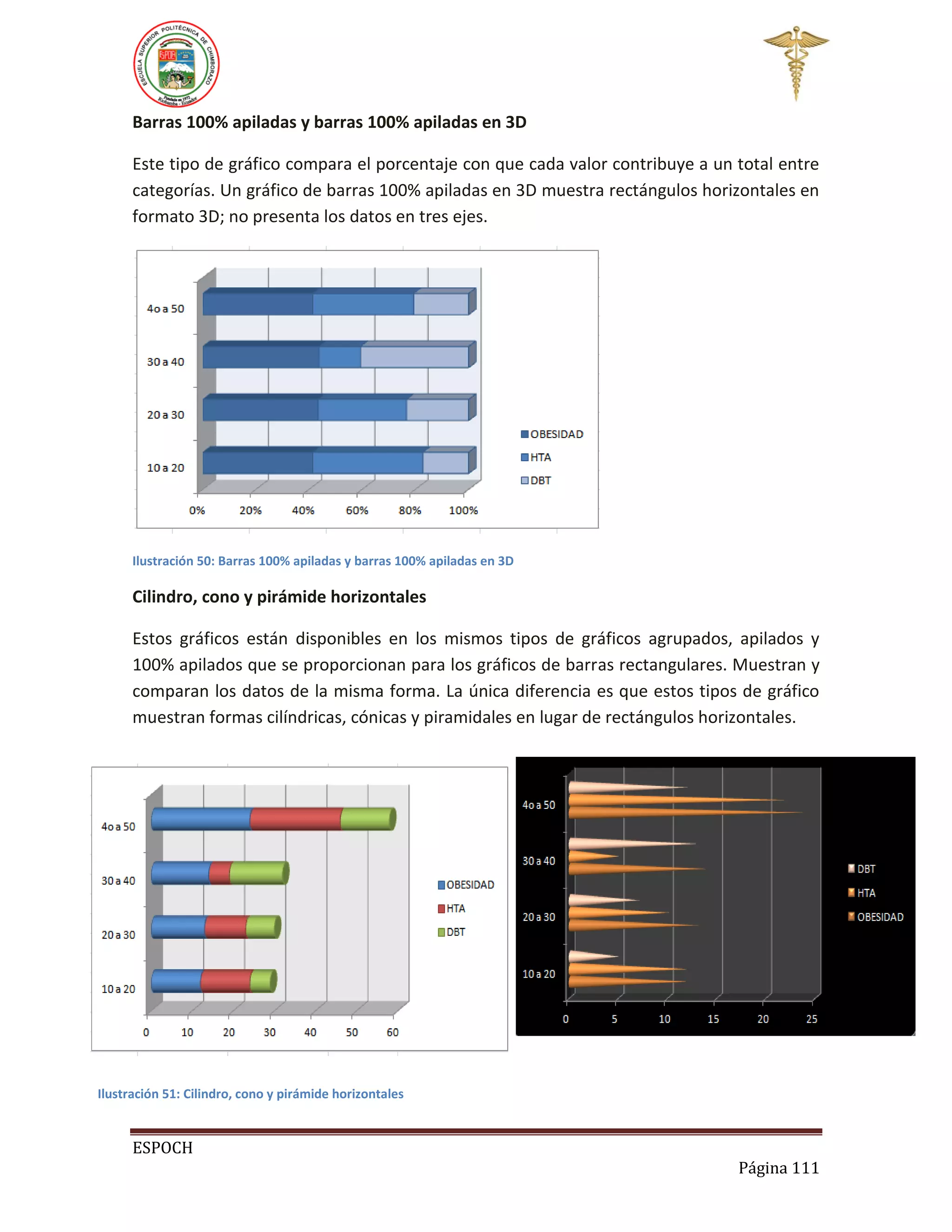 Barras 100% apiladas y barras 100% apiladas en 3D
Este tipo de gráfico compara el porcentaje con que cada valor contribuye a un total entre
categorías. Un gráfico de barras 100% apiladas en 3D muestra rectángulos horizontales en
formato 3D; no presenta los datos en tres ejes.

Ilustración 50: Barras 100% apiladas y barras 100% apiladas en 3D

Cilindro, cono y pirámide horizontales
Estos gráficos están disponibles en los mismos tipos de gráficos agrupados, apilados y
100% apilados que se proporcionan para los gráficos de barras rectangulares. Muestran y
comparan los datos de la misma forma. La única diferencia es que estos tipos de gráfico
muestran formas cilíndricas, cónicas y piramidales en lugar de rectángulos horizontales.

Ilustración 51: Cilindro, cono y pirámide horizontales

ESPOCH
Página 111

 