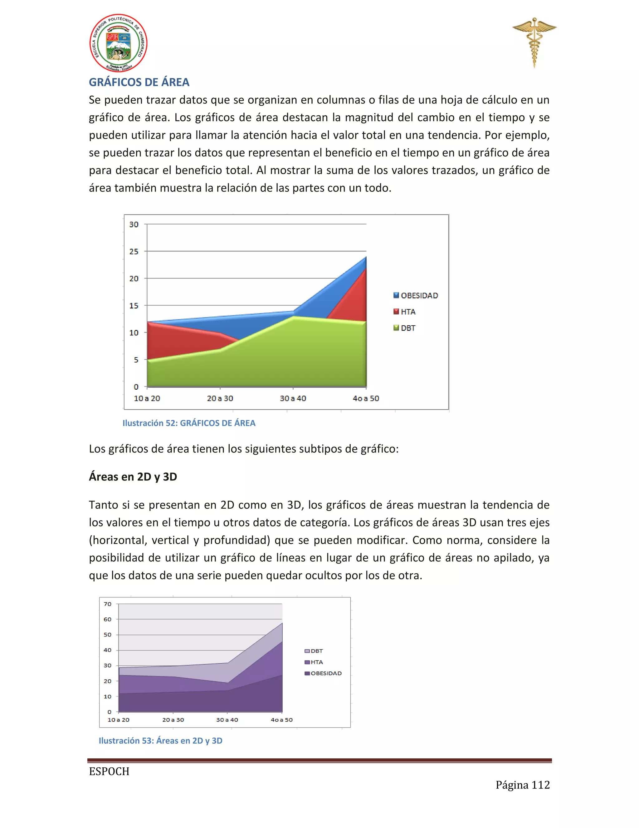 GRÁFICOS DE ÁREA
Se pueden trazar datos que se organizan en columnas o filas de una hoja de cálculo en un
gráfico de área. Los gráficos de área destacan la magnitud del cambio en el tiempo y se
pueden utilizar para llamar la atención hacia el valor total en una tendencia. Por ejemplo,
se pueden trazar los datos que representan el beneficio en el tiempo en un gráfico de área
para destacar el beneficio total. Al mostrar la suma de los valores trazados, un gráfico de
área también muestra la relación de las partes con un todo.

Ilustración 52: GRÁFICOS DE ÁREA

Los gráficos de área tienen los siguientes subtipos de gráfico:
Áreas en 2D y 3D
Tanto si se presentan en 2D como en 3D, los gráficos de áreas muestran la tendencia de
los valores en el tiempo u otros datos de categoría. Los gráficos de áreas 3D usan tres ejes
(horizontal, vertical y profundidad) que se pueden modificar. Como norma, considere la
posibilidad de utilizar un gráfico de líneas en lugar de un gráfico de áreas no apilado, ya
que los datos de una serie pueden quedar ocultos por los de otra.

Ilustración 53: Áreas en 2D y 3D

ESPOCH
Página 112

 