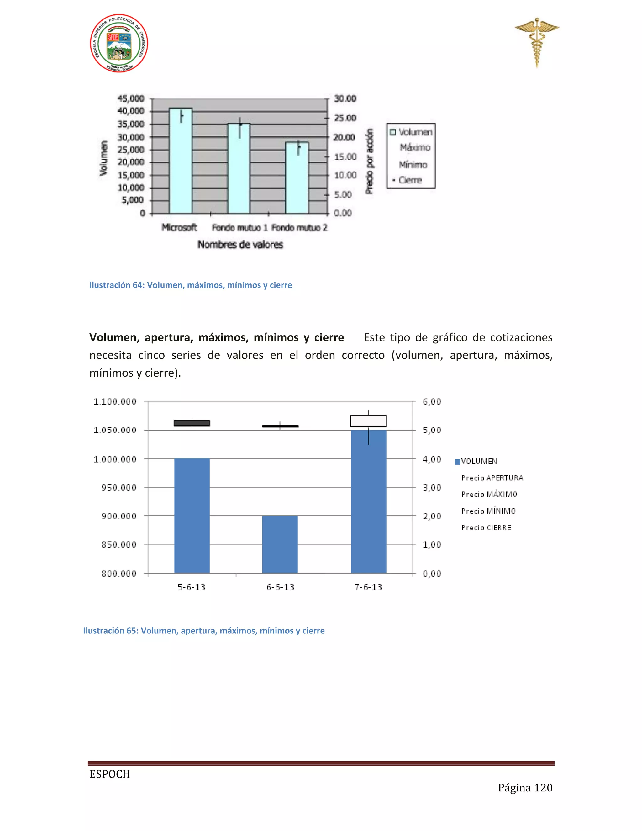 Ilustración 64: Volumen, máximos, mínimos y cierre

Volumen, apertura, máximos, mínimos y cierre
Este tipo de gráfico de cotizaciones
necesita cinco series de valores en el orden correcto (volumen, apertura, máximos,
mínimos y cierre).

Ilustración 65: Volumen, apertura, máximos, mínimos y cierre

ESPOCH
Página 120

 