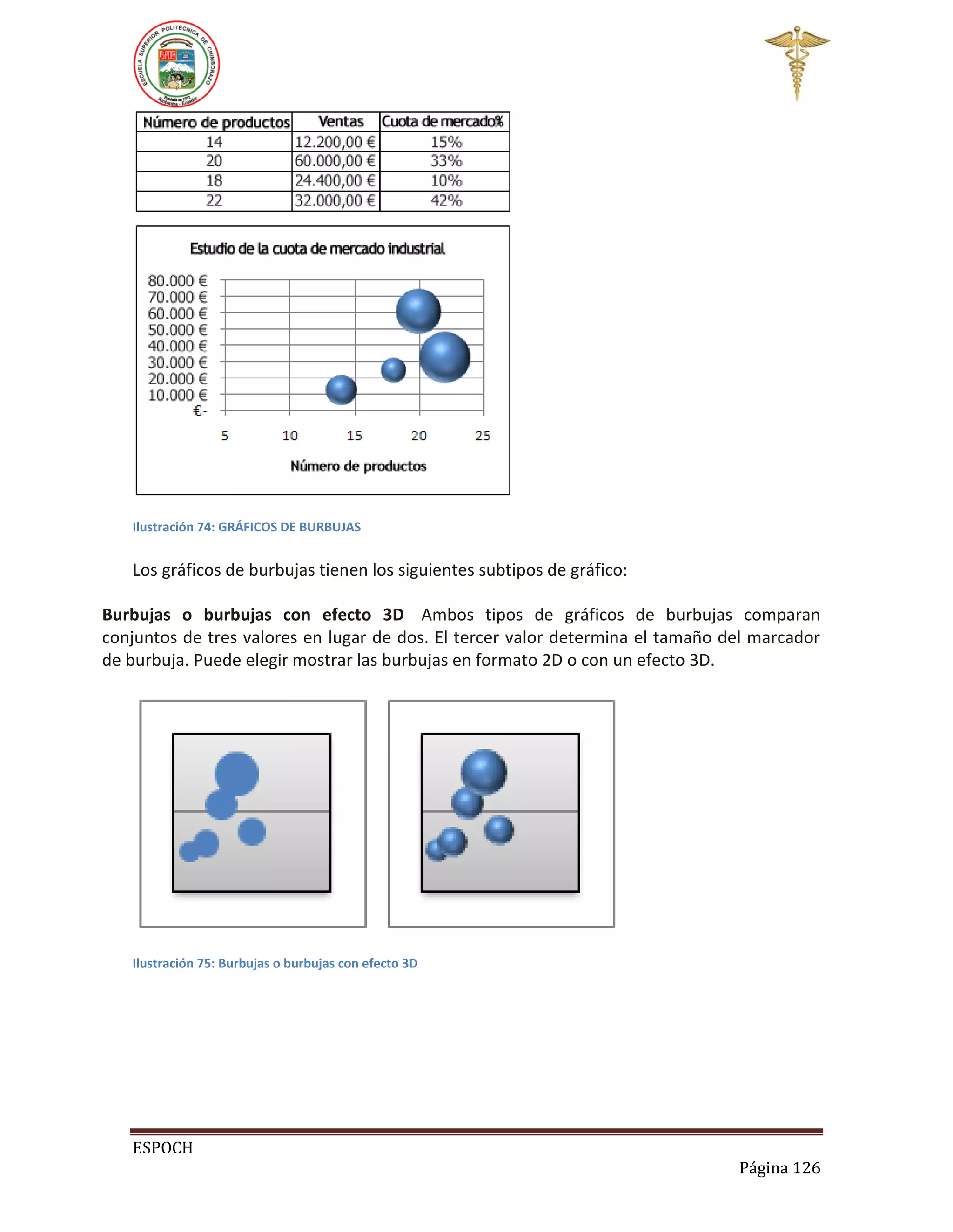Ilustración 74: GRÁFICOS DE BURBUJAS

Los gráficos de burbujas tienen los siguientes subtipos de gráfico:
Burbujas o burbujas con efecto 3D Ambos tipos de gráficos de burbujas comparan
conjuntos de tres valores en lugar de dos. El tercer valor determina el tamaño del marcador
de burbuja. Puede elegir mostrar las burbujas en formato 2D o con un efecto 3D.

Ilustración 75: Burbujas o burbujas con efecto 3D

ESPOCH
Página 126

 