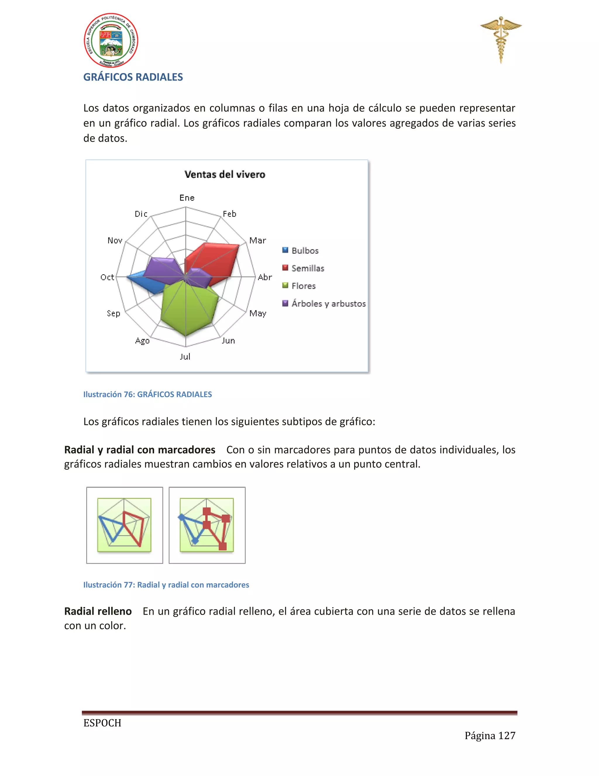 GRÁFICOS RADIALES
Los datos organizados en columnas o filas en una hoja de cálculo se pueden representar
en un gráfico radial. Los gráficos radiales comparan los valores agregados de varias series
de datos.

Ilustración 76: GRÁFICOS RADIALES

Los gráficos radiales tienen los siguientes subtipos de gráfico:
Radial y radial con marcadores Con o sin marcadores para puntos de datos individuales, los
gráficos radiales muestran cambios en valores relativos a un punto central.

Ilustración 77: Radial y radial con marcadores

Radial relleno En un gráfico radial relleno, el área cubierta con una serie de datos se rellena
con un color.

ESPOCH
Página 127

 
