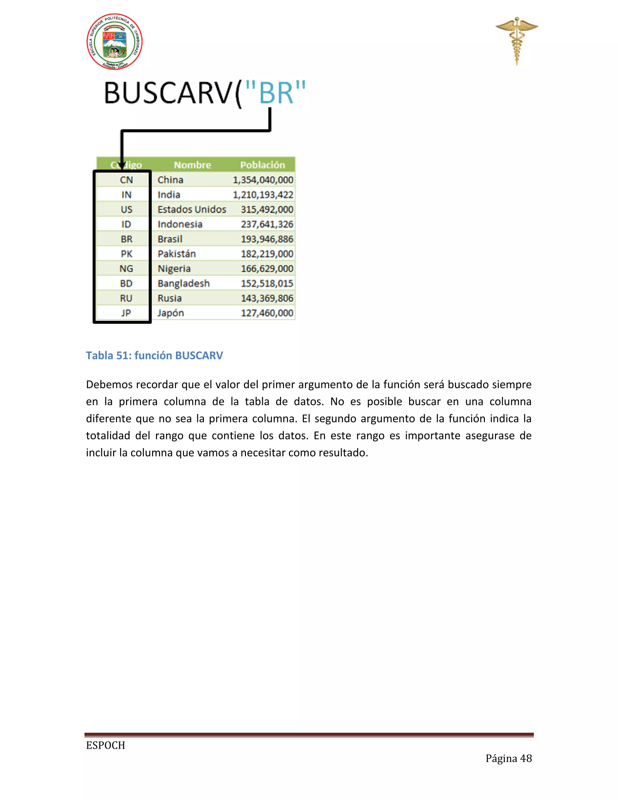 Tabla 51: función BUSCARV
Debemos recordar que el valor del primer argumento de la función será buscado siempre
en la primera columna de la tabla de datos. No es posible buscar en una columna
diferente que no sea la primera columna. El segundo argumento de la función indica la
totalidad del rango que contiene los datos. En este rango es importante asegurase de
incluir la columna que vamos a necesitar como resultado.

ESPOCH
Página 48

 