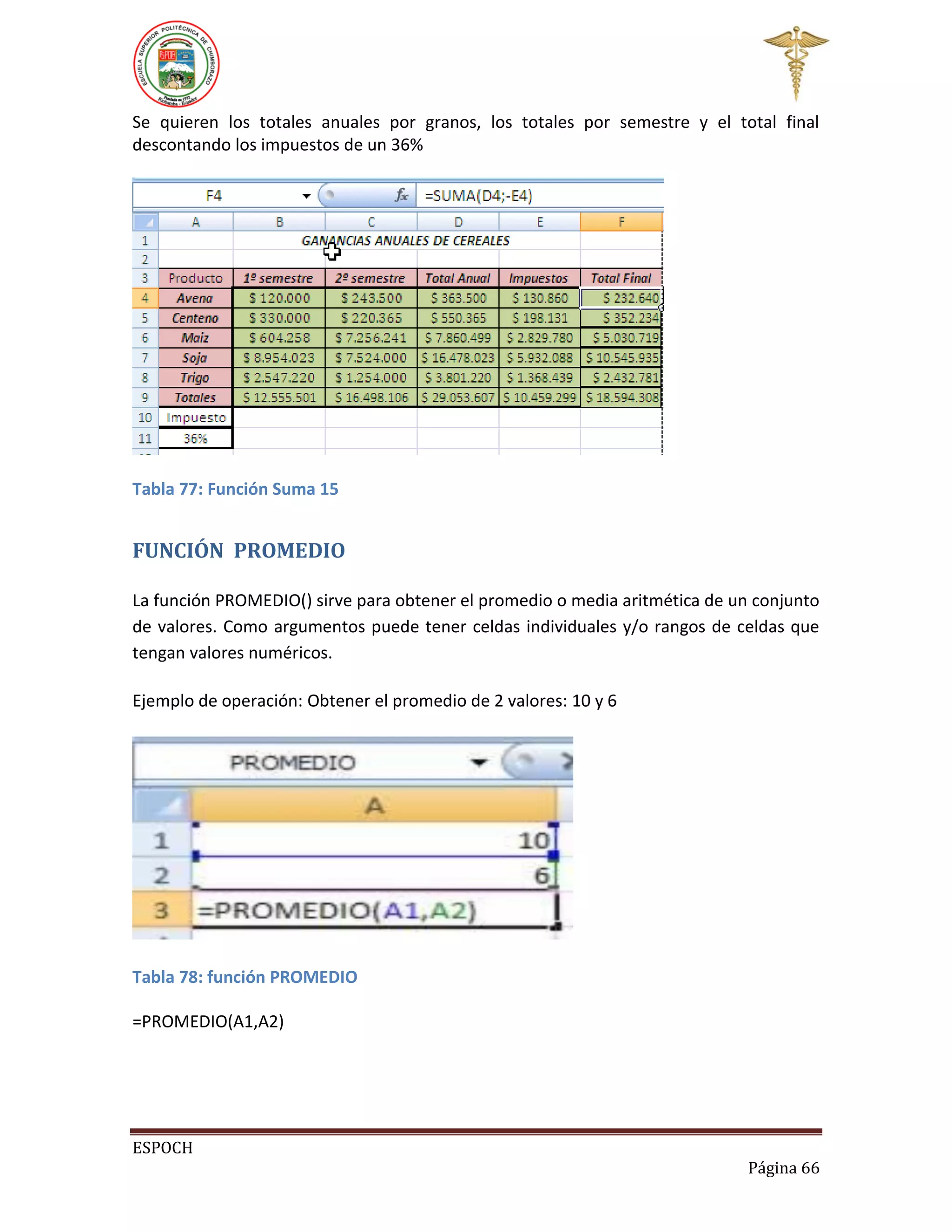 Se quieren los totales anuales por granos, los totales por semestre y el total final
descontando los impuestos de un 36%

Tabla 77: Función Suma 15

FUNCIÓN PROMEDIO
La función PROMEDIO() sirve para obtener el promedio o media aritmética de un conjunto
de valores. Como argumentos puede tener celdas individuales y/o rangos de celdas que
tengan valores numéricos.
Ejemplo de operación: Obtener el promedio de 2 valores: 10 y 6

Tabla 78: función PROMEDIO
=PROMEDIO(A1,A2)

ESPOCH
Página 66

 